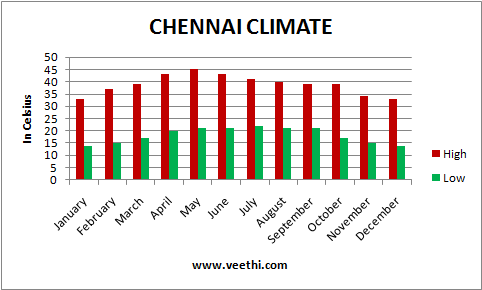 Chennai Climate