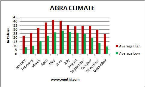 agra climate