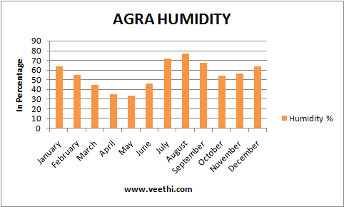 agra humidity