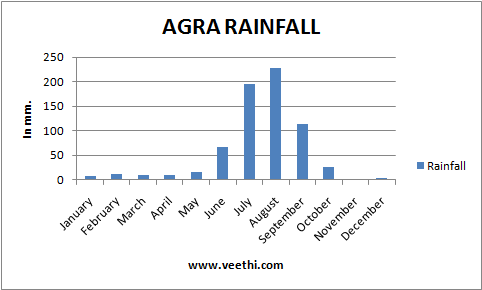 agra rainfall